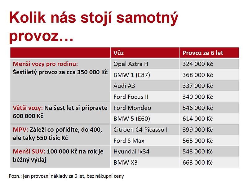 Špatně vybraná ojetina se v opravách prodraží